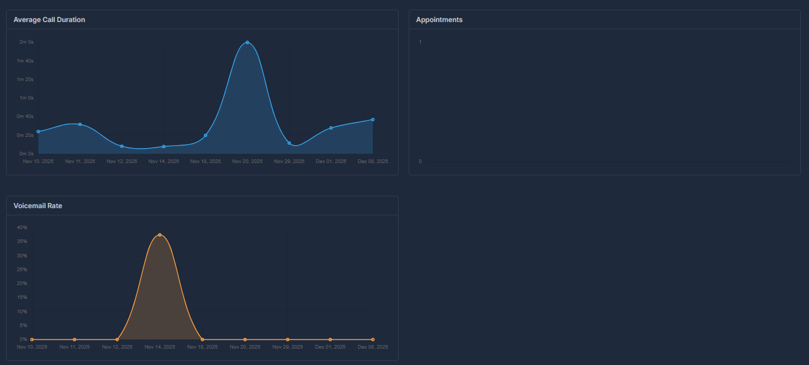 Average call duration, appointments trend, and voicemail rate