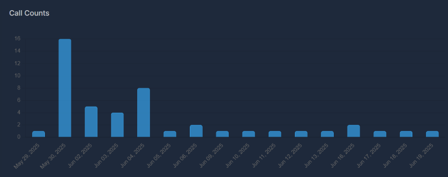 Call counts over time