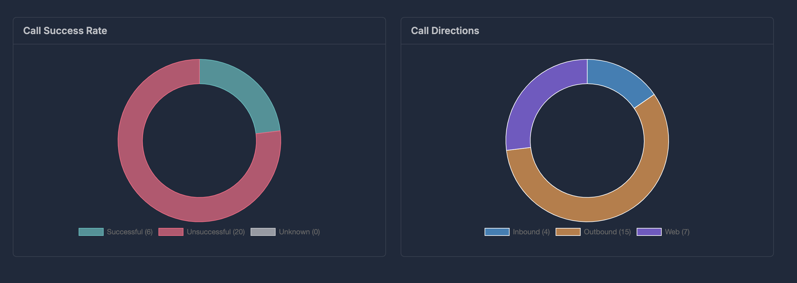 Call direction distribution