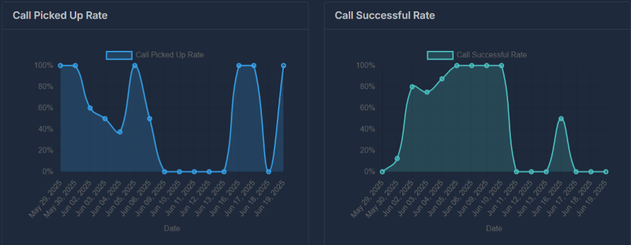 Call picked up rate and call successful rate over time