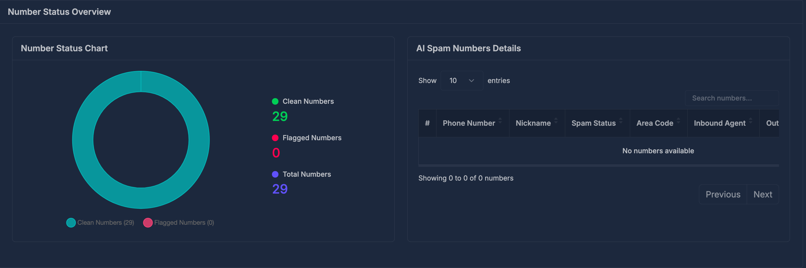 Number status chart comparing clean and flagged numbers
