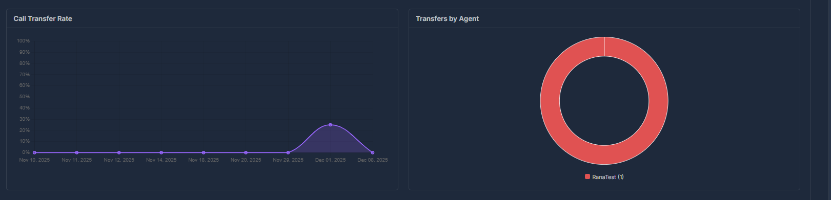 Call transfer rate and voicemail rate over time